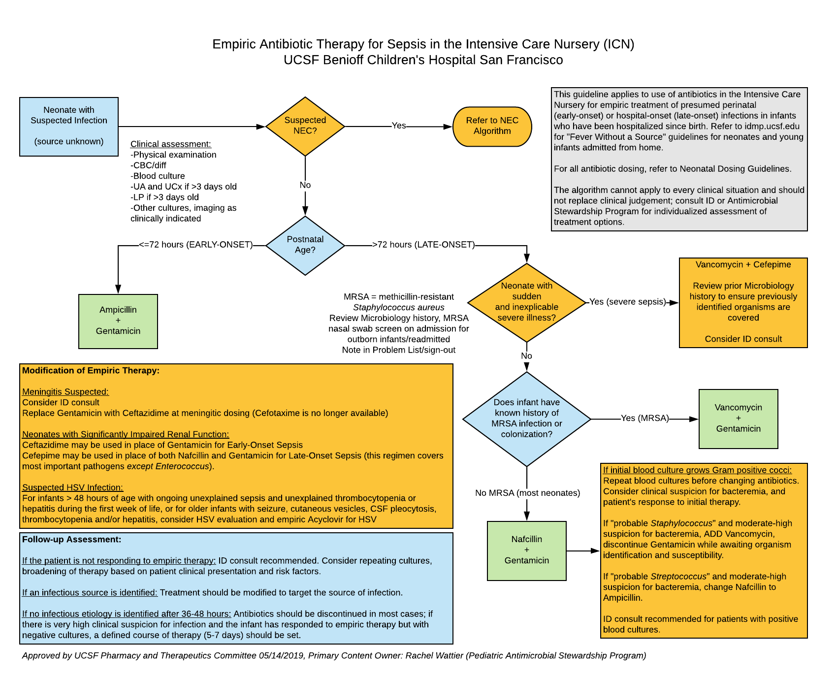 Guidelines for Sepsis in the ICN Infectious Diseases Management Program at UCSF